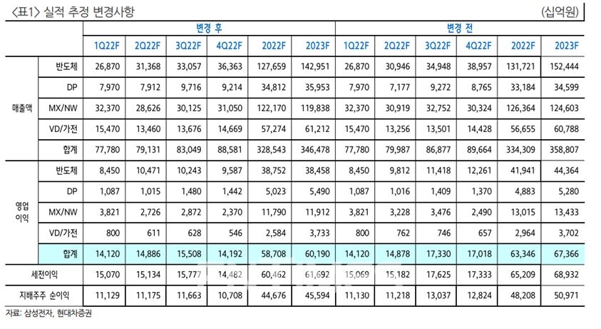 삼성전자(대표 한종희‧경계현) 실적 추정 변경사항./자료=삼성전자‧현대차증권(대표 최병철)
