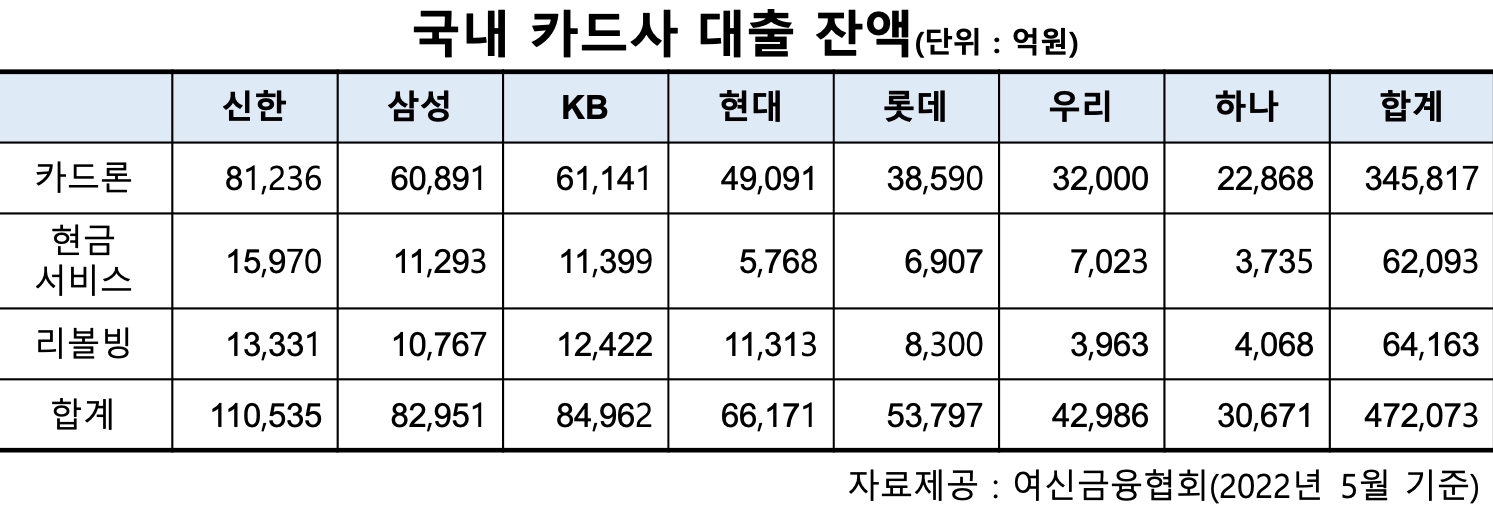 DSR 규제 이후 주춤했던 카드론…1분기 이후 카드 대출 잔액 1.5조 증가