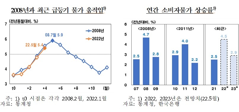 한은 “소비자물가, 하반기 오름폭 확대…연간 4.7% 넘어설 수도”