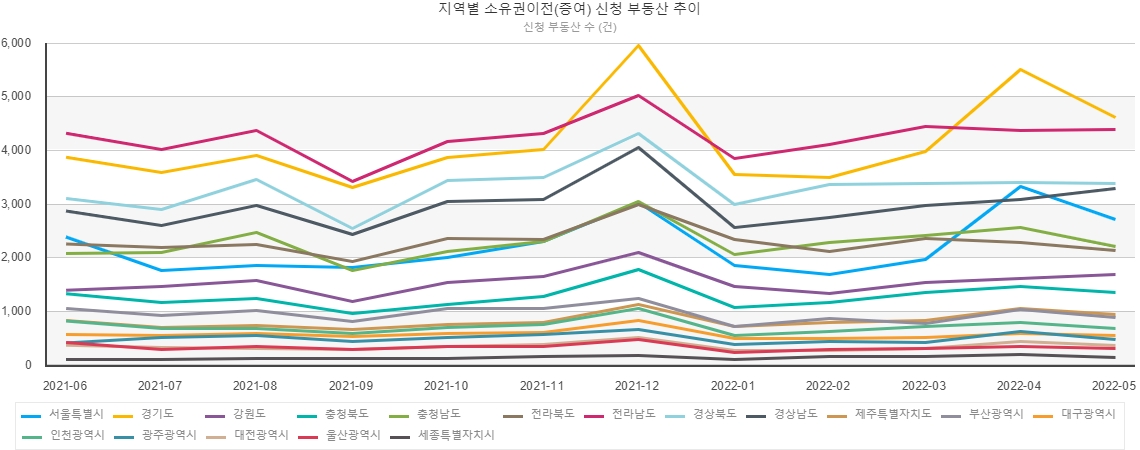 소유권이전등기(증여) 지역별 신청 부동산현황./자료제공=법원등기정보광장