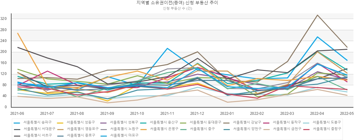 소유권이전등기(증여) 시군구별 신청 부동산현황./자료제공=법원등기정보광장
