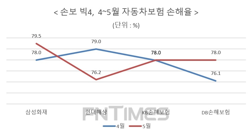 자료 = 손해보험업계