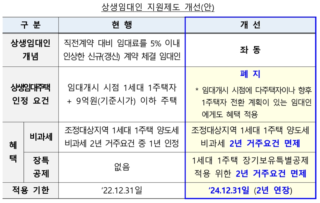 지난 21일 공표한 상생임대인 지원제도 개선안./자료제공=각 정부부처