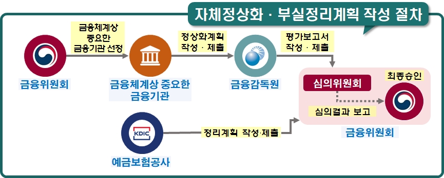 금융위, KB 등 5대 금융지주 '위기 대응 정상화 계획' 첫 승인