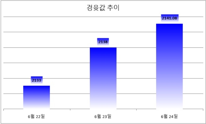 기준 : 리터당, 단위 : 원. 자료=한국석유공사 유가정보서비스 오피넷. *6월 24일 오전 9시 기준.