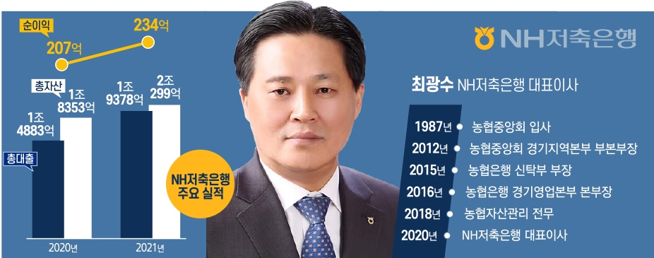 최광수 NH저축銀 대표, 리테일·디지털 강화 성장 가도