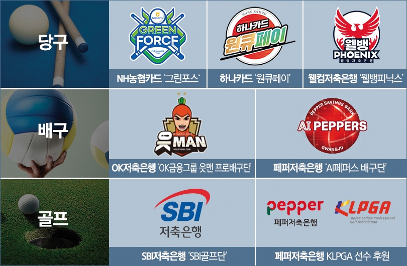 당구·배구·골프에 푹 빠진 2금융권…광고 효과 ‘톡톡’