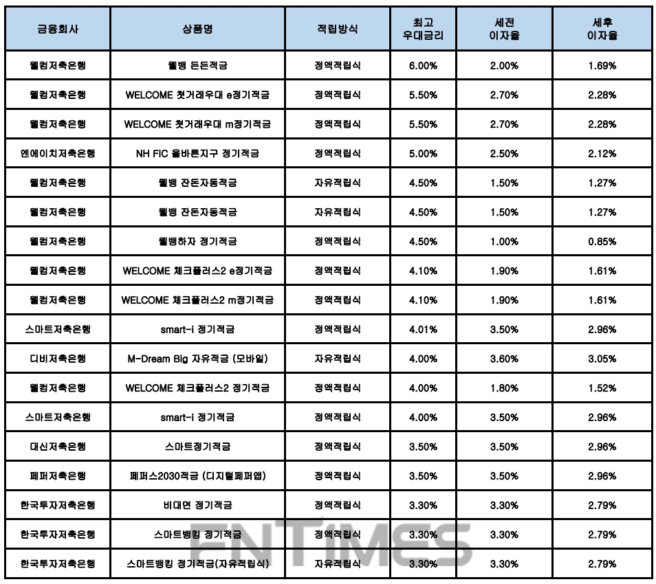 자료 : 금융상품한눈에, 10만원 씩 12개월