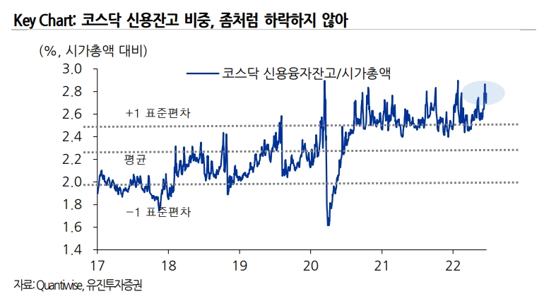 코스닥 신용잔고 비중 / 자료출처= 유진투자증권 리포트(2022.06.27) 중 갈무리