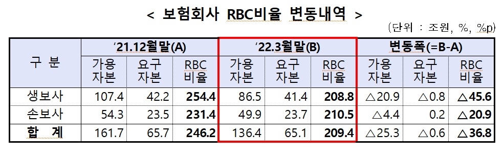 자료 = 금융감독원