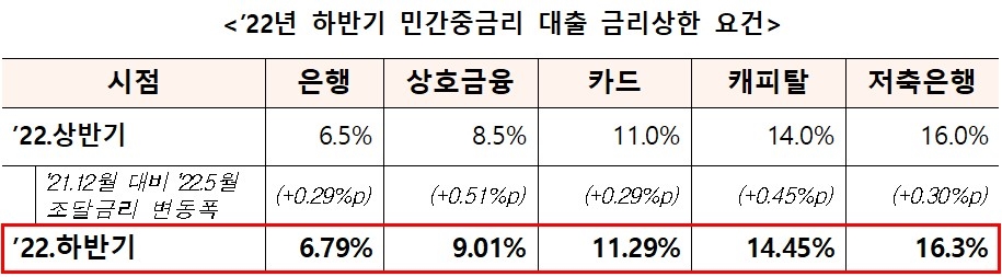 치솟는 금리에 중금리 대출 줄어들라…이자 상한선 오른다