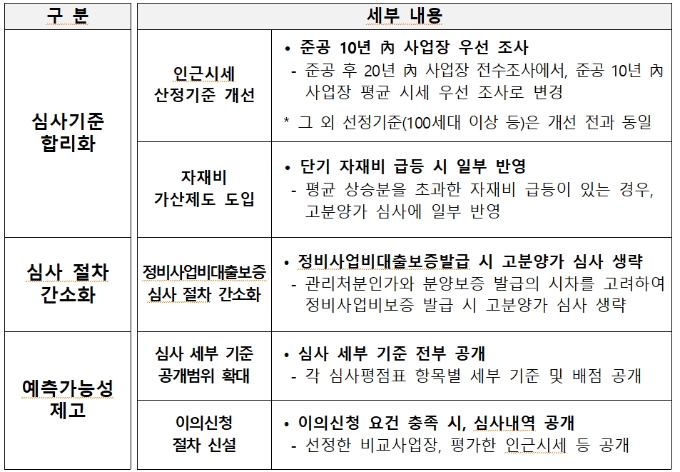 HUG 고분양가 심사제도 개선안 / 자료제공=HUG
