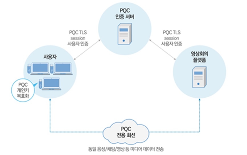 양자내성암호(PQC) 활용 영상회의 서비스 개념도. 사진=LG유플러스