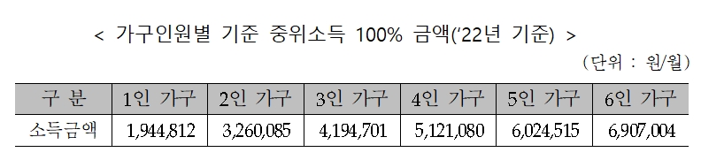 2022년 기준 가구인원별 기준 중위소득 100% 금액 표. / 자료제공=보건복지부