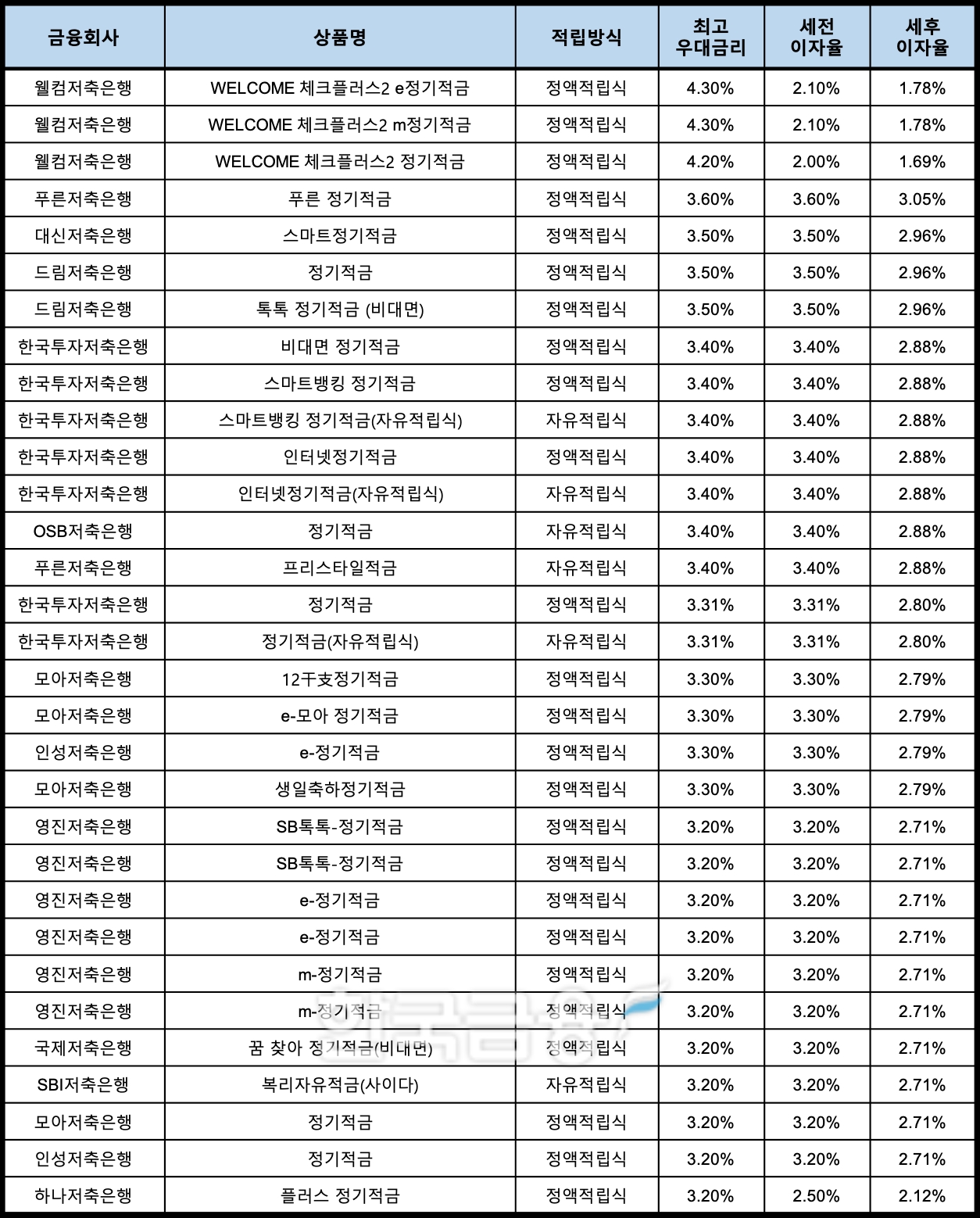 자료 : 금융상품한눈에, 10만원 씩 24개월