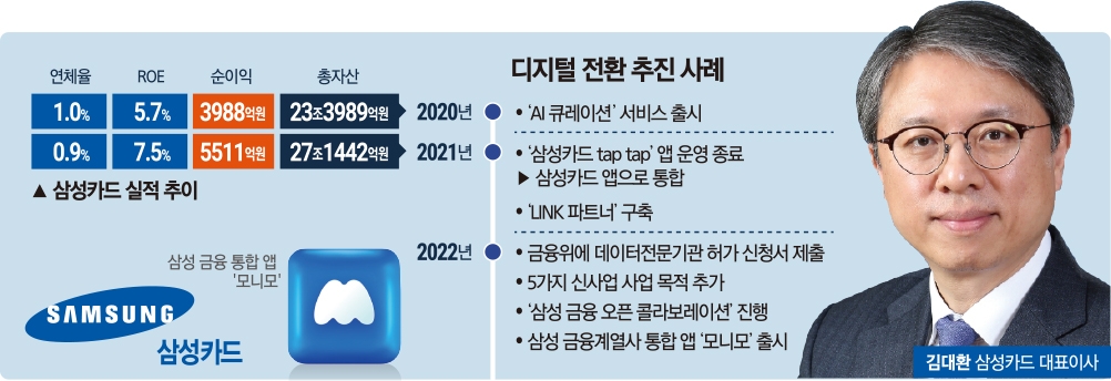 김대환 삼성카드 대표, 2년간 부진 털고 외형 확장