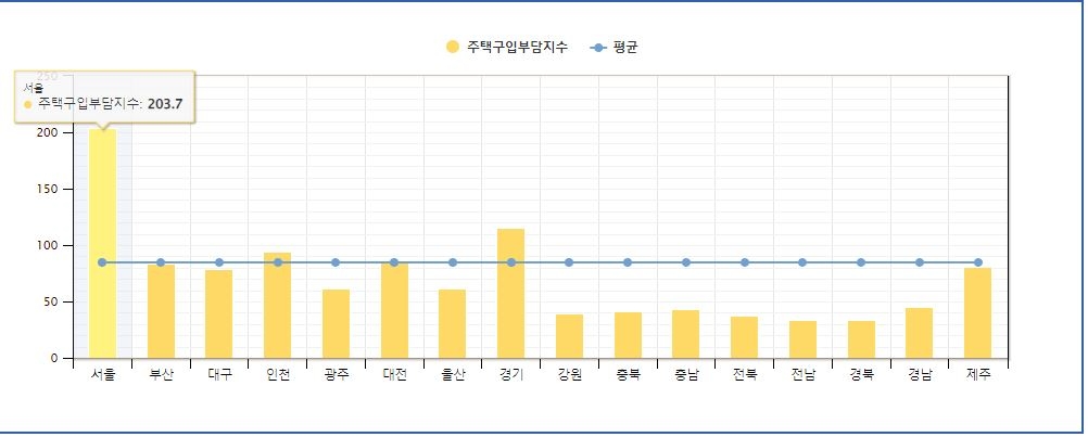 2022년 1분기 기준 전국 주택구입부담지수 추이 / 자료=주택금융연구원