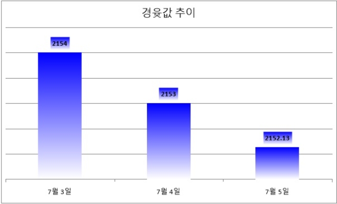 기준 : 리터당, 단위 : 원. 자료=한국석유공사 유가정보서비스 오피넷. *7월 5일 오전 8시 기준.
