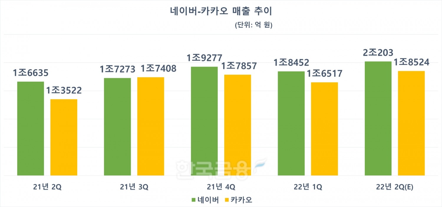 네이버 카카오 분기별 매출 추이. 자료=에프앤가이드