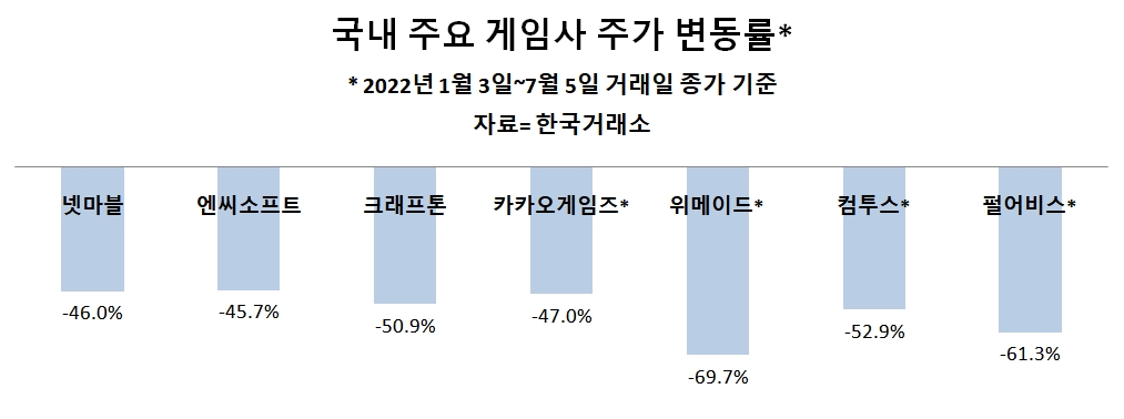 게임주, 반년 새 '반토막'…"하반기 신작 추진력이 반등 열쇠"