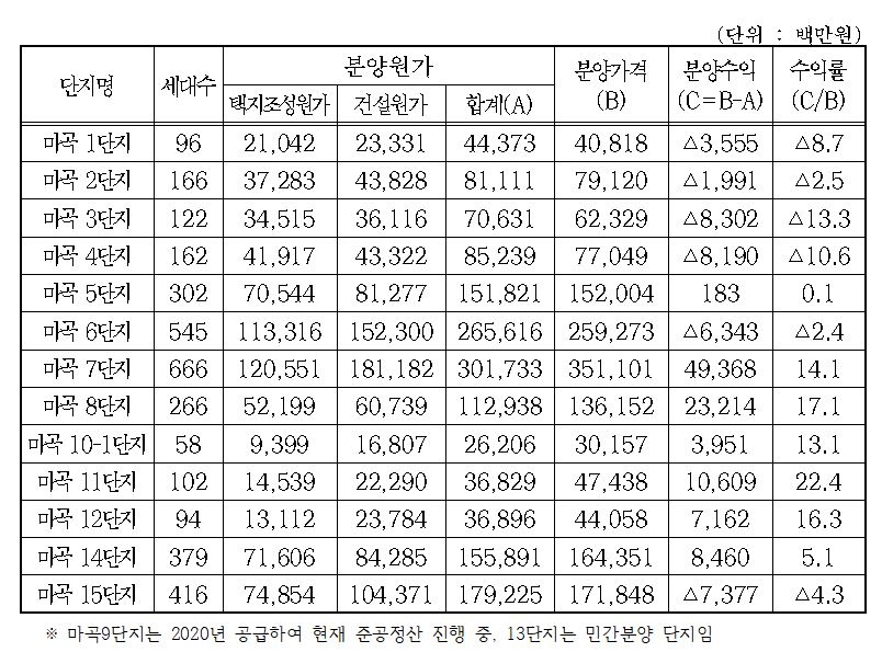 마곡지구 단지별 택지조성원가 및 건설원가 / 자료제공=SH공사