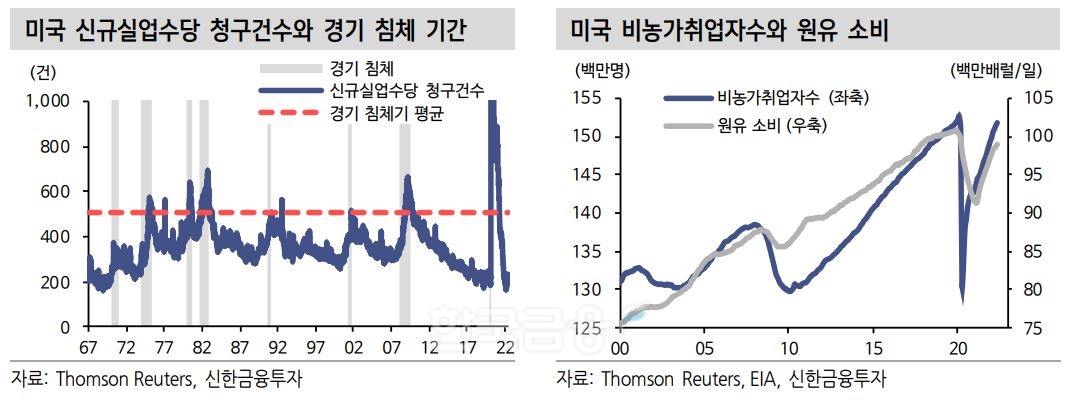 미국 신규 실업수당 청구건수와 경기 침체 기간 및 비농가 취업자 수와 원유 소비./자료=톰슨 로이터(Thomson Reuters·스티브 존 해스커)·미국 에너지 정보청(EIA·Energy Information Administration)·신한금융투자(대표 이영창·김상태)