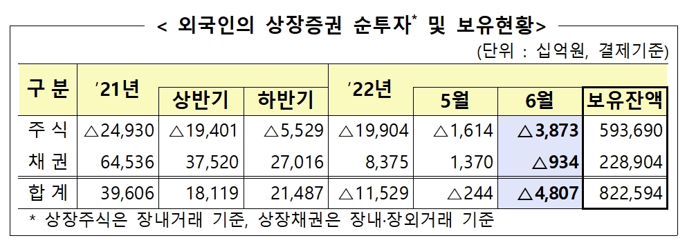 외국인 상장증권 순투자 및 보유 현황 / 자료제공= 금융감독원(2022.07.11)