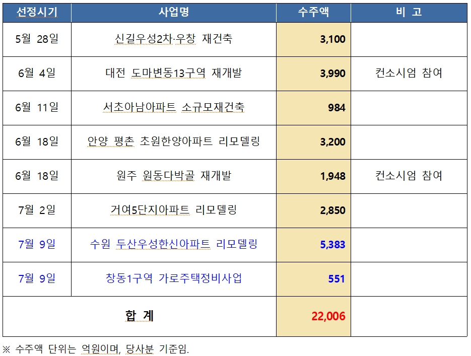 2022년 대우건설 주요 도시정비 수주 사업장 / 자료제공=대우건설