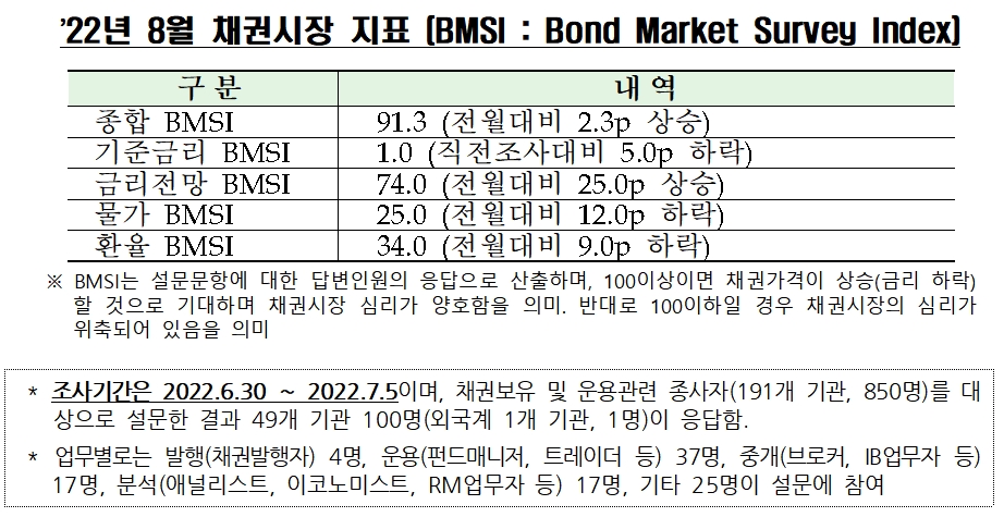 자료제공= 금융투자협회(2022.07.11)