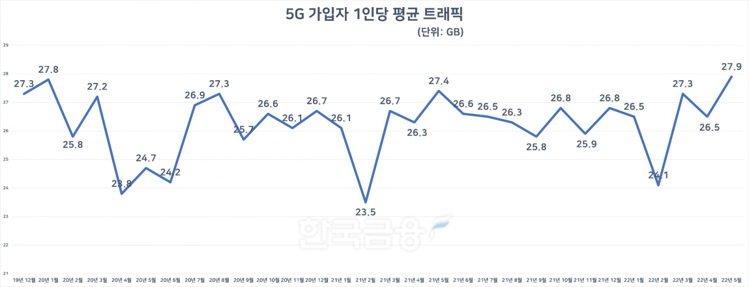 5G 가입자 1인당 평균 트래픽. 자료=과기정통부