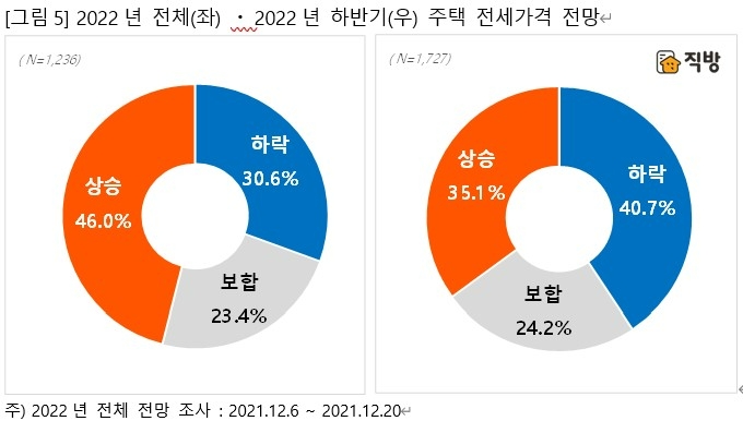 하반기 주택 전세가격 전망. /그래픽=직방