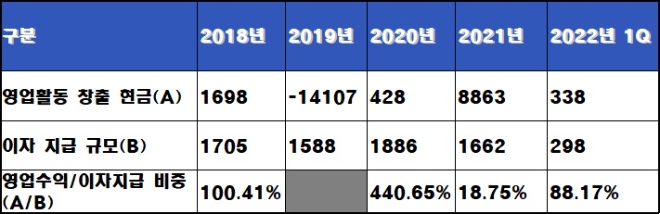 영업수익/이자지급 비중 추이, 단위 : 억 원. 자료=한국조선해양 현금흐름표.