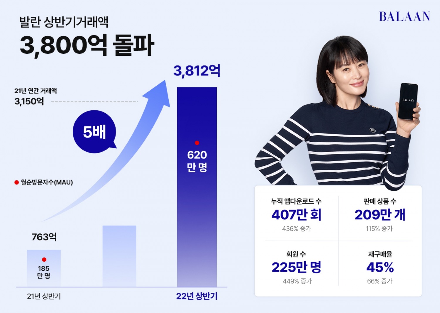 발란 2022년 상반기 실적 이미지 자료./ 사진제공 = 발란