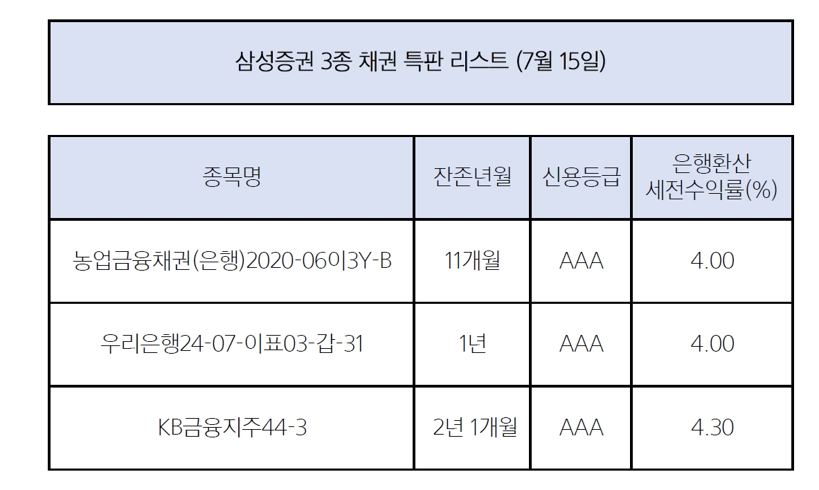 사진제공= 삼성증권(2022.07.14)
