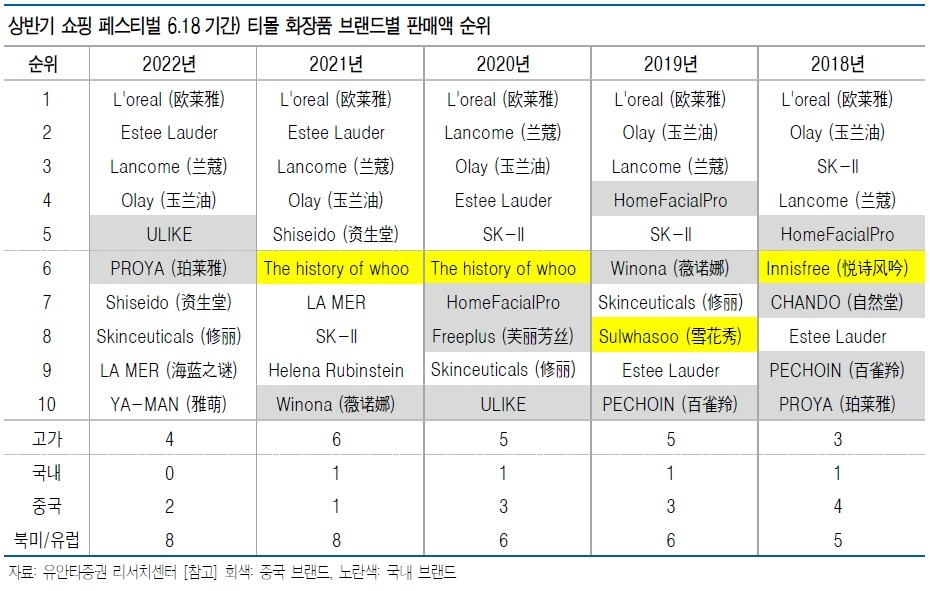 올해 6.18 쇼핑 기간 중국 내 K-뷰티 브랜드의 매출을 살펴보면 지난해와 달리 없다./사진제공=유안타증권 보고서 갈무리