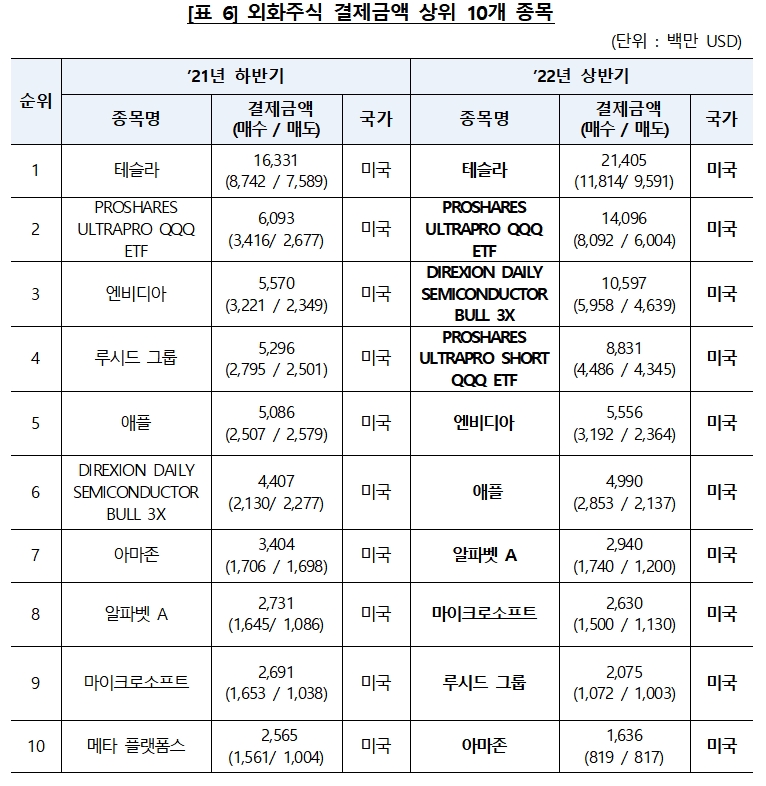 외화주식 결제 상위 톱10 / 자료제공= 한국예탁결제원(2022.07.18)