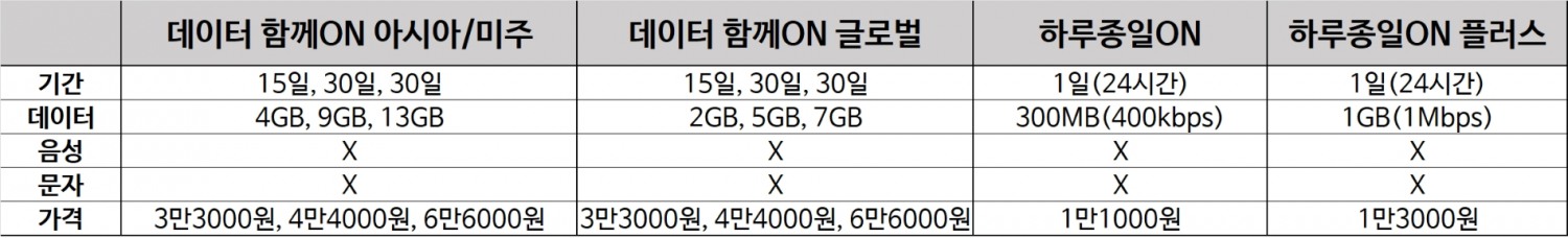KT 로밍 요금제. 자료=KT