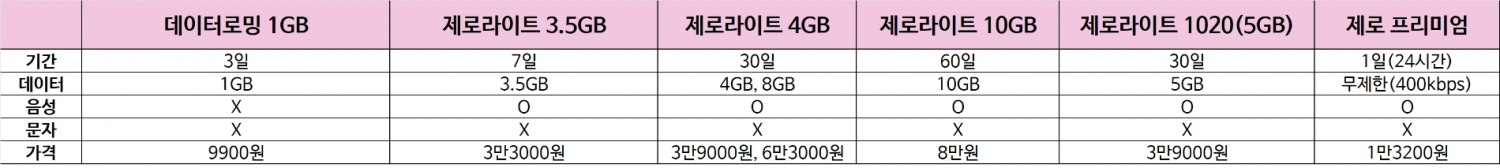 LG유플러스 로밍 요금제. 자료=LG유플러스
