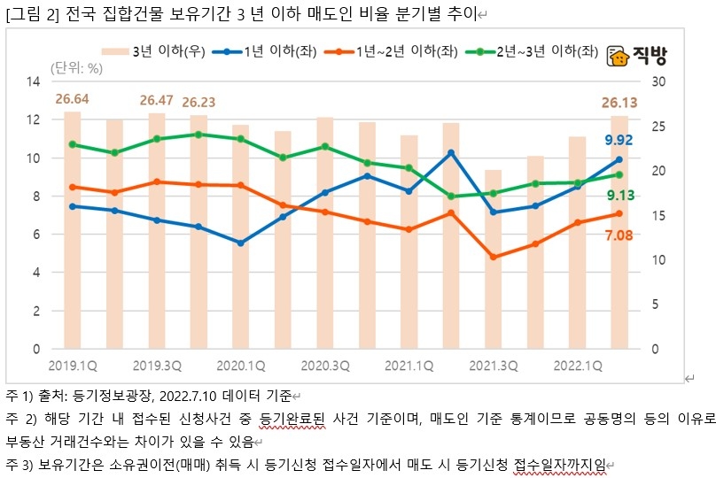 전국 집합건물 보유기간 3년 이하 매도인 비율 분기별 추이 / 자료제공=직방