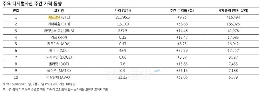 주요 디지털 자산 주간 가격 동향./자료=가상자산 정보 사이트 ‘코인마켓캡’(CoinMarketCap) 19일 오후 1시 기준‧KB증권(대표 김성현‧박정림)