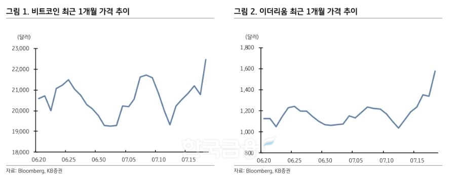 비트코인(BTC‧Bitcoin)과 이더리움(ETH‧Ethereum)의 최근 1개월 가격 추이./자료=미국 경제미디어 ‘블룸버그’(Bloomberg·대표 마이클 블룸버그)·KB증권(대표 김성현‧박정림)