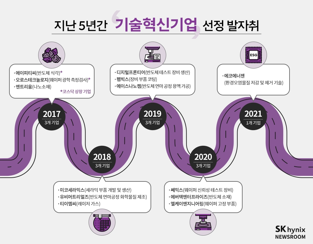 SK하이닉스의 기술혁신기업 선정 발자취. 사진=SK하이닉스