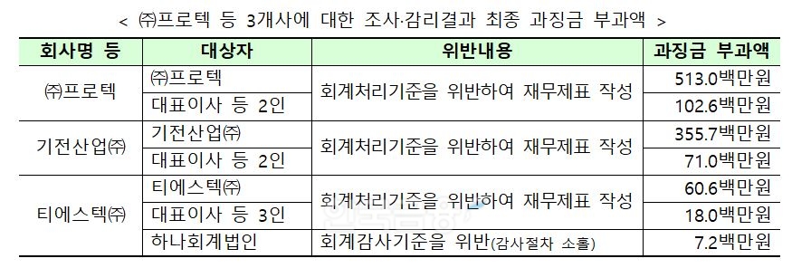 프로텍(대표 최승환) 등 3개사에 대한 조사‧감리결과 최종 과징금 부과액./자료=금융위원회(위원장 김주현)
