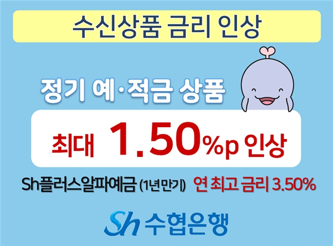 Sh수협은행은 수신상품 기본금리를 최대 1.50%포인트 인상한다. / 사진제공=수협은행