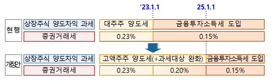 자료제공= 기획재정부 '2022 세제개편안'(2022.07.21) 중 갈무리