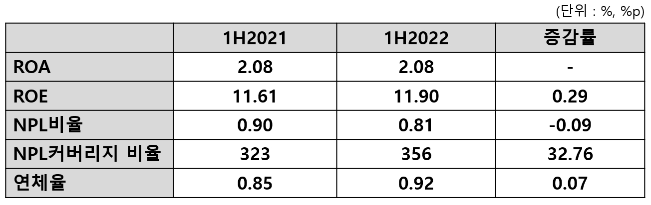 신한카드 2022년 상반기 실적. /표=신혜주 기자