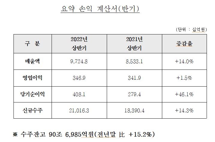 현대건설 2022년 상반기 요약 손익계산서 / 자료=현대건설