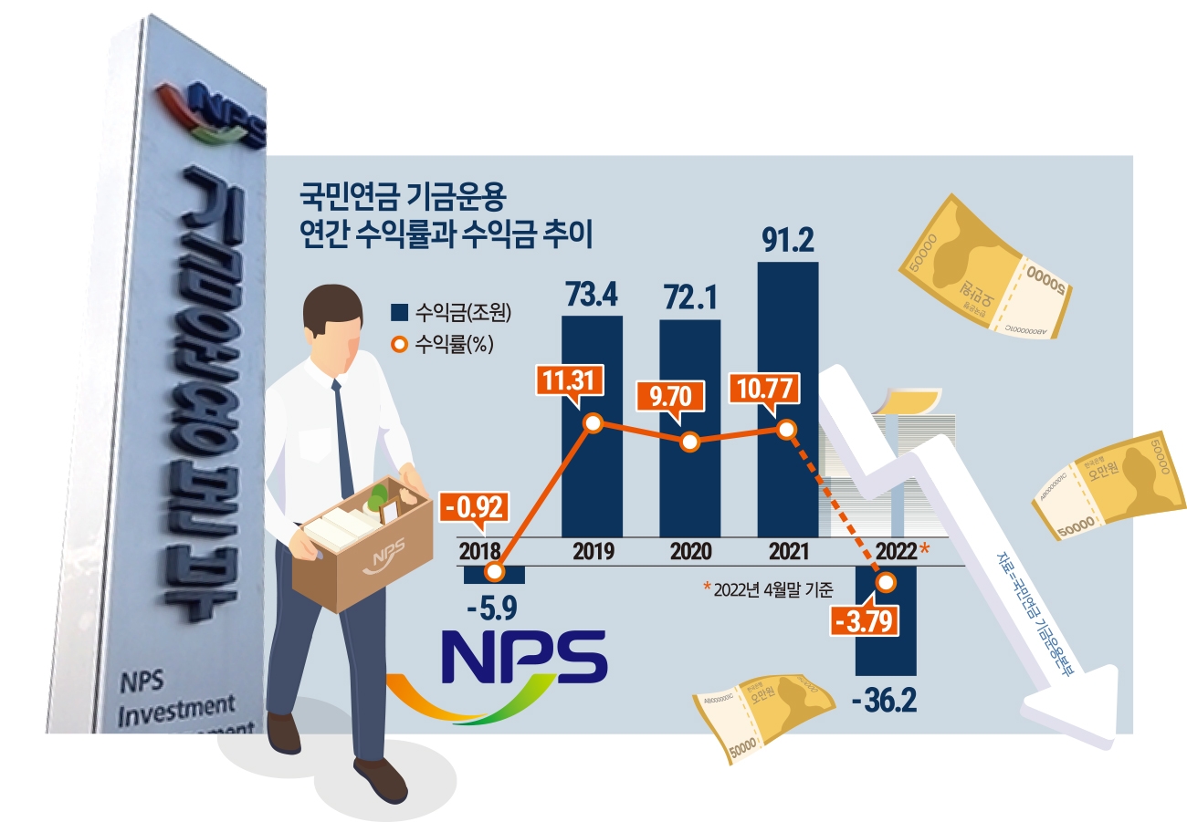 ‘노후자금’ 국민연금 비상등…운용손실·인력유출 ‘이중고’