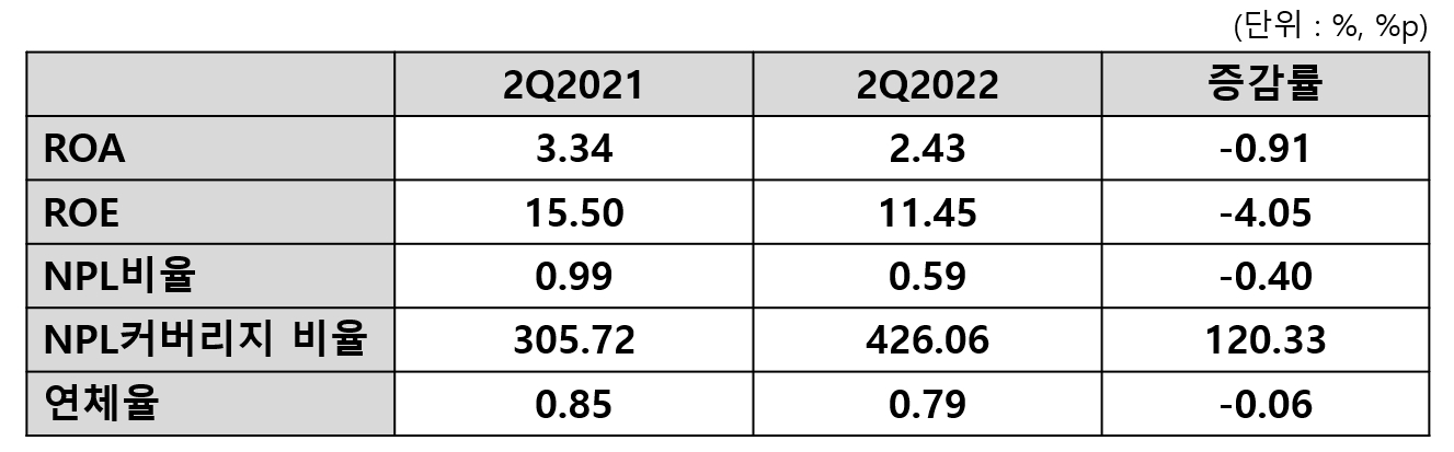 하나카드 2022년 상반기 실적. /표=신혜주 기자