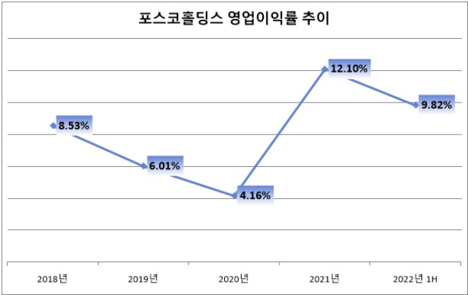 단위 : %. 자료=포스코홀딩스.
